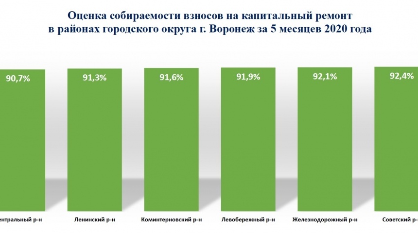 Собираемость взносов на капремонт в регионе составила 91,1%