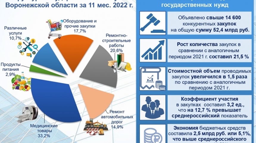 Свыше 14600 закупок на конкурсной основе совершено в Воронежской области за 11 месяцев 2022 года