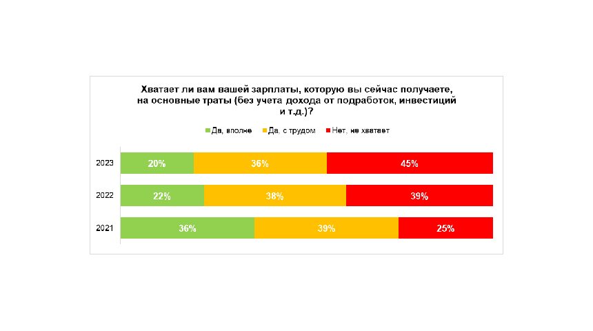 40% опрошенных из Воронежской области признались, что им недостаточно текущей заработной платы