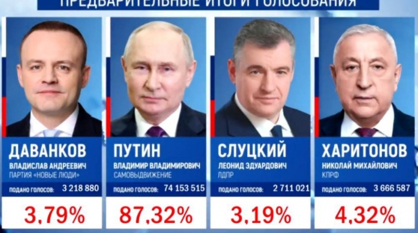 Владимир Путин победил на выборах Президента России