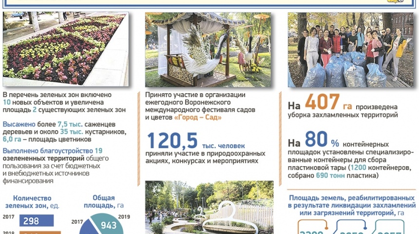За 2019 год в Воронеже введено больше миллиона квадратных метров жилья
