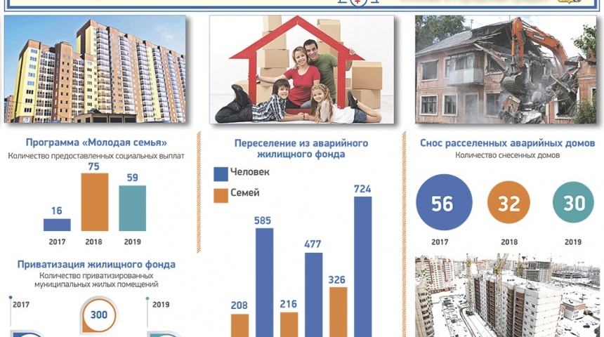 За 2019 год в Воронеже введено больше миллиона квадратных метров жилья