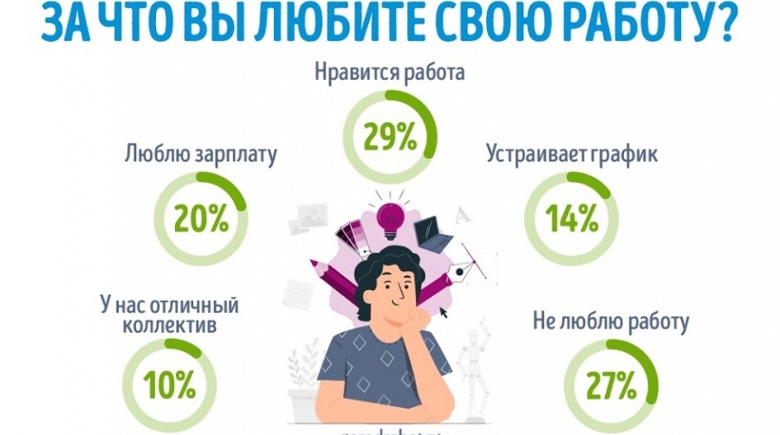73% россиян признались в любви к своей работе по разным причинам