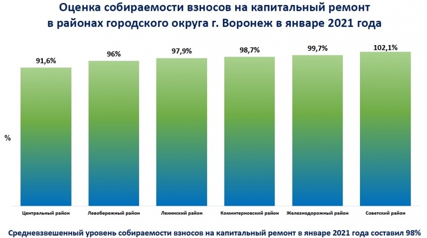 В Воронежской области зафиксирован рост собираемости взносов на капитальный ремонт
