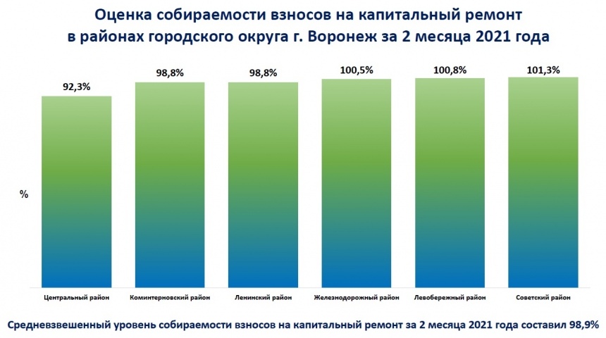 В Воронежской области собираемость взносов на капремонт за 2 месяца составила 97,9%