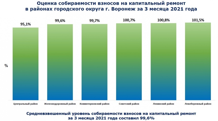 В Воронежской области собираемость взносов на капитальный ремонт за февраль составила 101,2%