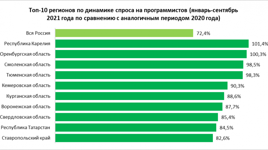 За год спрос на программистов в Воронежской области вырос на 87,7%