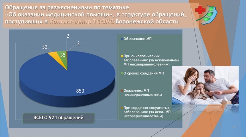 Специалисты констатируют рост количества обращений в единый контакт-центр ТФОМС Воронежской области