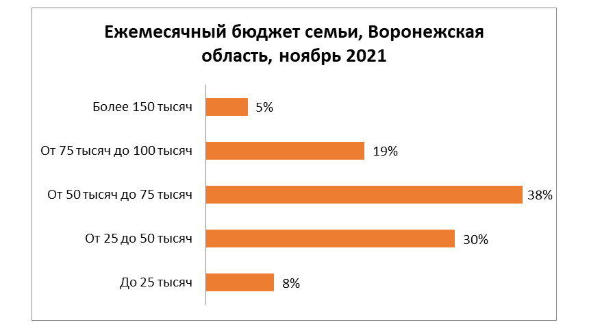 Бюджет каждой третьей воронежской семьи – от 25 до 50 тыс. рублей в месяц 