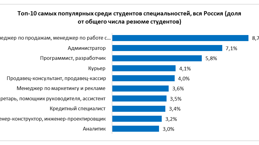 Воронежские студенты чаще всего ищут работу в ИТ 
