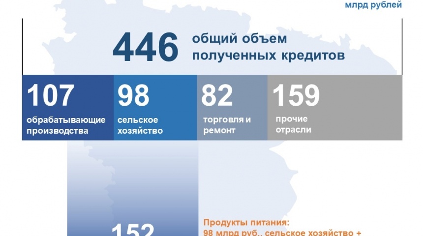 Более трети банковских кредитов МСП в Воронежской области связано с производством продуктов питания 