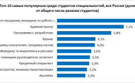 Воронежские студенты чаще всего ищут работу в ИТ 